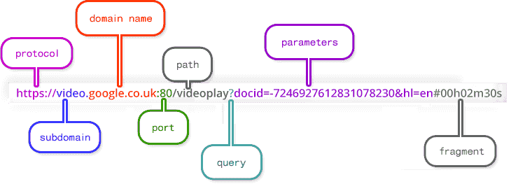 Anatomy of a URL